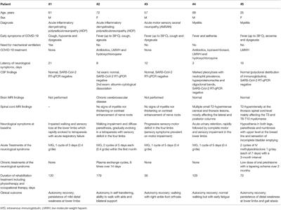 Clinical and Electrophysiological Outcome Measures of Patients With Post-Infectious Neurological Syndromes Related to COVID-19 Treated With Intensive Neurorehabilitation